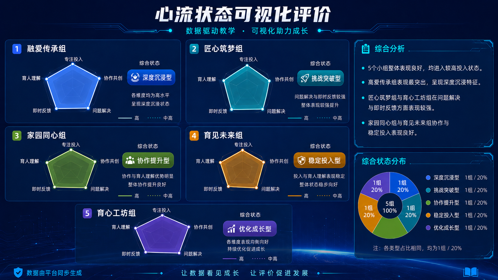 心流状态可视化评价